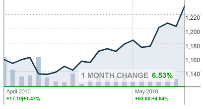 grafiek goudprijs grafiek goudprijs